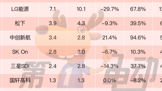 7月全球动力电池榜：6家中国企业市占率达65%，宁德时代下降近3%