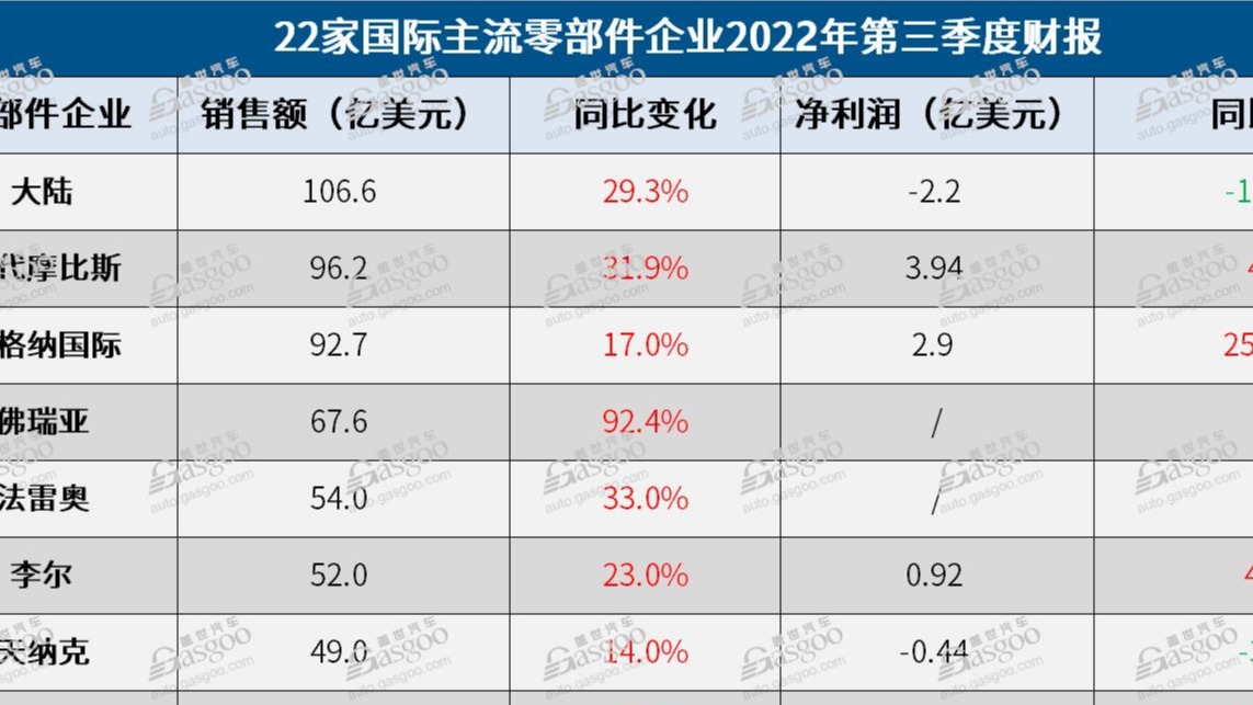 22家国际零部件企业Q3财报：大陆营收超百亿，现代摩比斯净利最强
