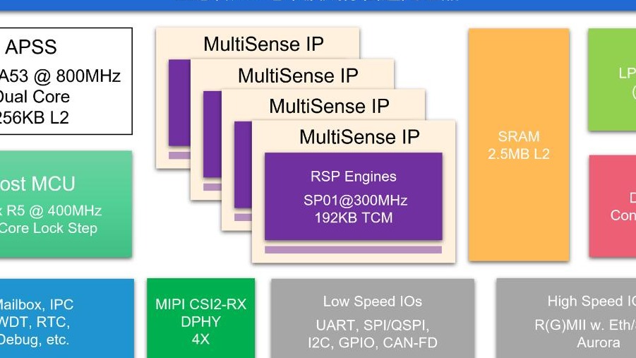 跨过L3/L4技术门槛，车企需要怎样的智能感知芯片？