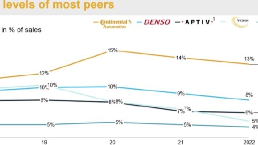 竞争力下降、大规模裁员！汽车供应商巨头集体过冬