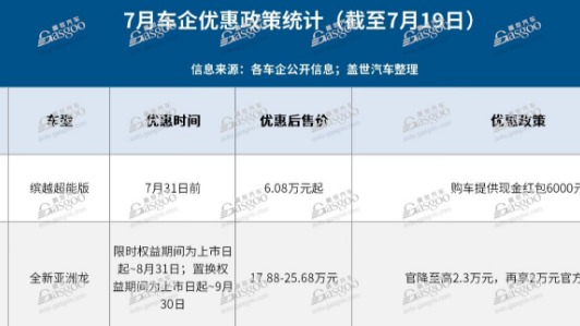 7月已有15家车企开启“降价”活动，最高优惠达五折