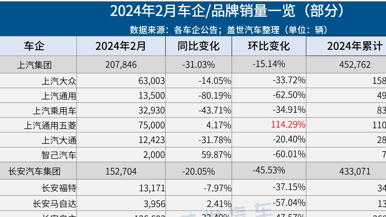 30家车企2月销量一览：奇瑞同比大涨，问界再超理想