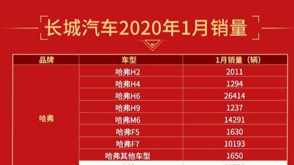 再夺SUV销冠！长城汽车1月销量超8万辆
