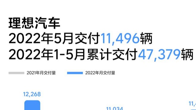 新势力5月交付量盘点 回暖迹象明显 新能源市场仍然活跃