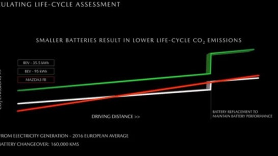马自达：150英里续航已够用 长续航电动车排放甚至不如柴油车