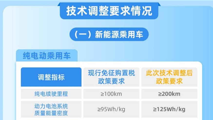 新能源汽车购置税减免政策刷新 谁将被“优化”？