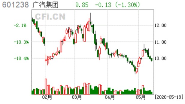 广汽多家合资企业亏损净利大幅下挫 为何信用评级维持不变？