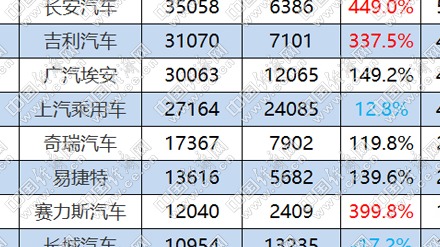 传统新能源月销再创新高 “新面孔”此起彼伏