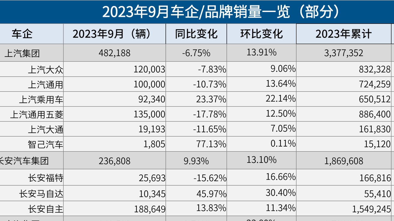 30家车企9月销量一览：理想同比上涨超2倍，埃安突破5万辆