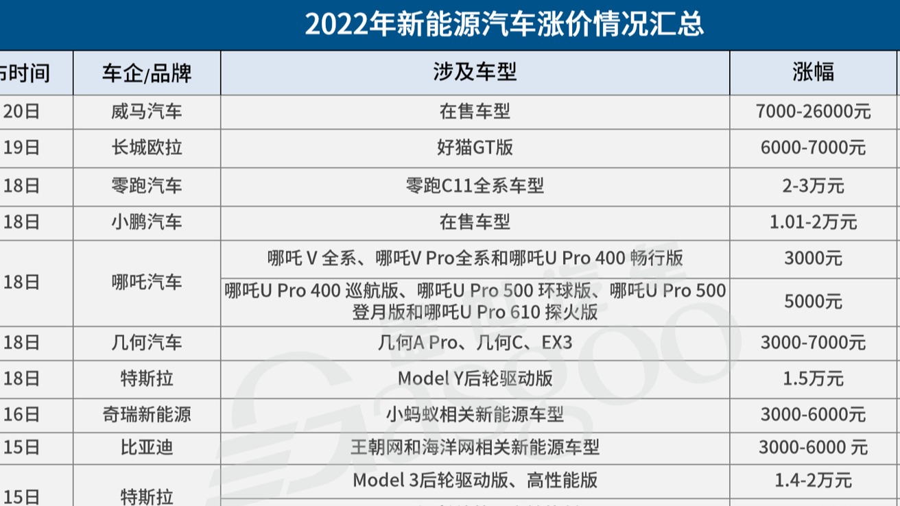 超40款车型扎堆涨价，最高涨超3万元，新能源车企胆太肥？