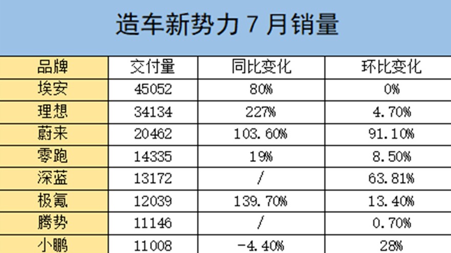 造车新势力7月榜单：蔚来破两万重回三甲 深蓝电力全开冲进前五