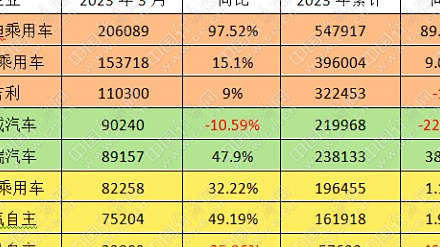 “自主五虎”逆势而上，东风寄望转型破局