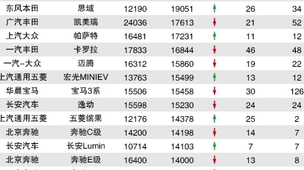 2023年7月TOP30轿车销量投诉量对应点评
