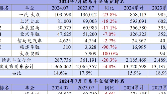 7月车企排名：自主品牌才是车市牵引力