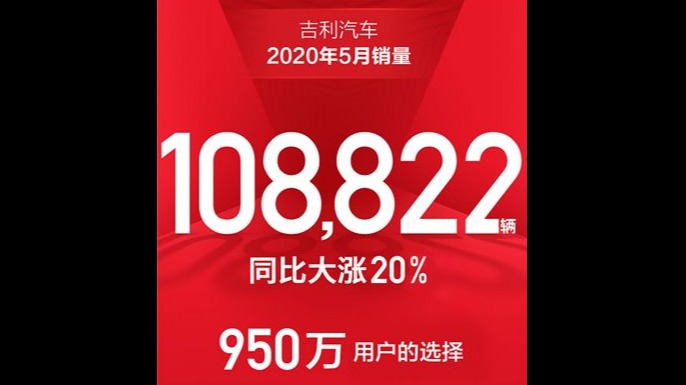 持续领跑 吉利汽车5月销量108822辆，同比增长20%