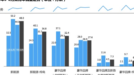 销量价格双筑底，豪华车市场开始反弹