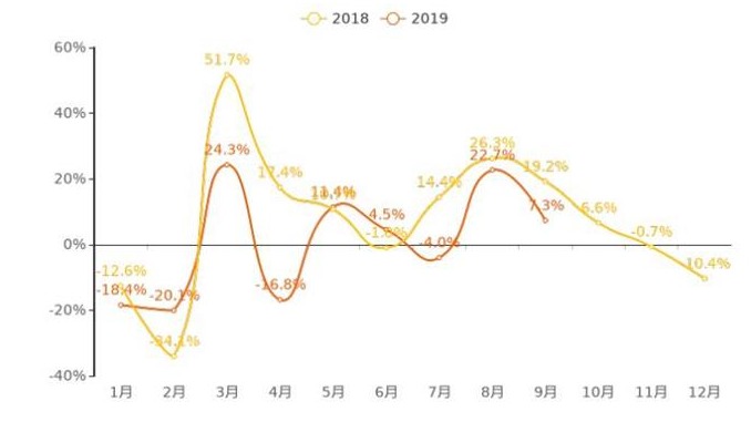 9月新能源车热度增幅收窄
