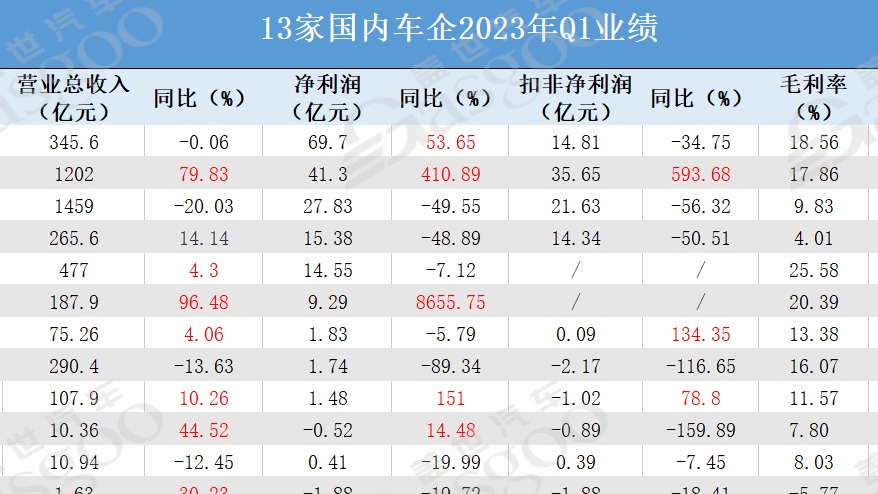 车企2023年Q1业绩：靠合资赚钱的时代，结束了？