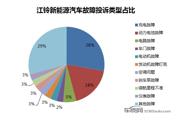 江铃新能源质量备受吐槽 电池性能成重灾区