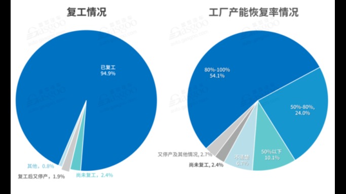 全面复工复产后 汽车行业掀起降薪裁员潮  