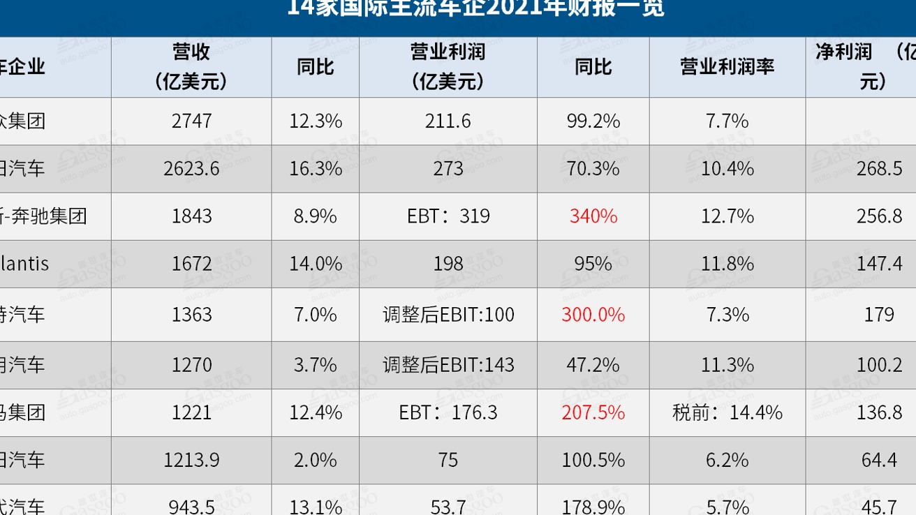 14家国际主流车企2021年财报解读：败也缺芯，成也缺芯