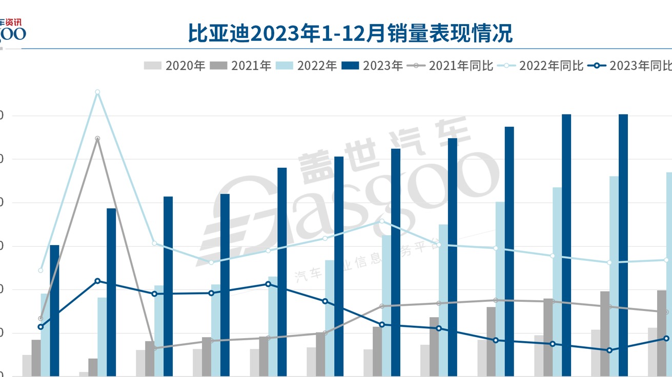 比亚迪2023年销量突破300万辆，锁定全球纯电动车销冠