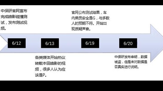 中保研本田皓影碰撞测试玩起罗生门 成绩反转背后迷雾重重