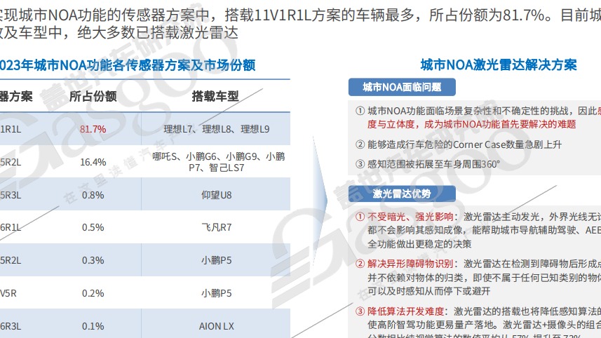 智驾感知，2024年是否会有新回答？