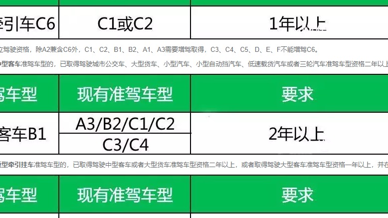 增驾A、B类驾驶证，需要满足什么条件？