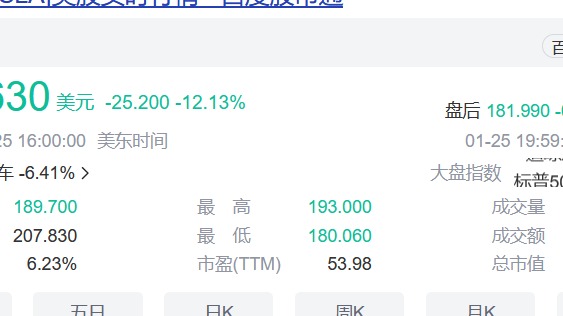 特斯拉市值蒸发800亿美元