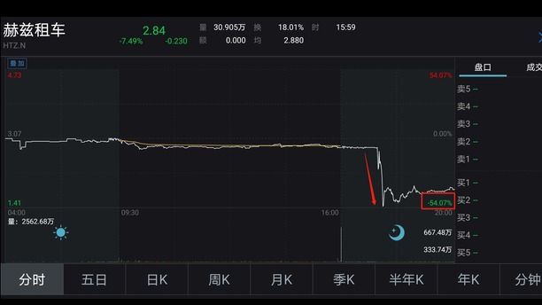 疫情下又一百年老店破产 美国租车巨头赫兹申请破产保护