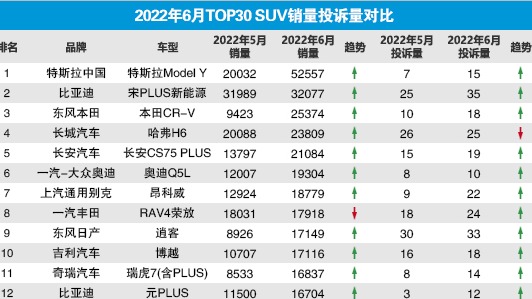 2022年6月TOP30 SUV销量投诉量对应点评