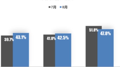 销量虽增压力仍大，8月汽车经销商库存预警指数为54.7%