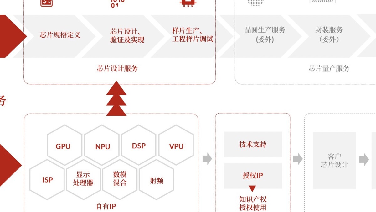 芯片要满足车规认证，前提是“IP”也行