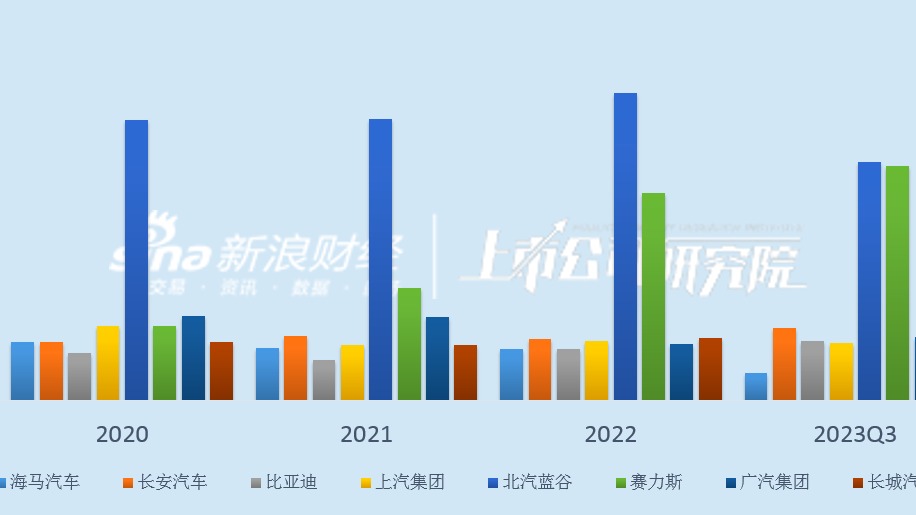 北汽蓝谷再亏52亿：极狐销量不及预期 漠视安全隐患华为标签还能贴多久？