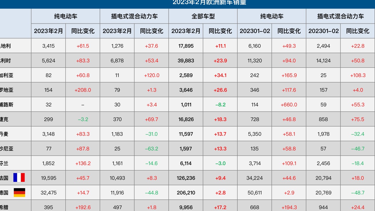 2月欧洲车市：供应链逐步改善，销量迎来七连增