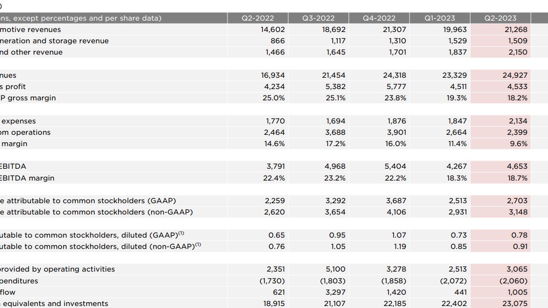 特斯拉Q2毛利率创四年新低 马斯克：若经济恶化会继续降价