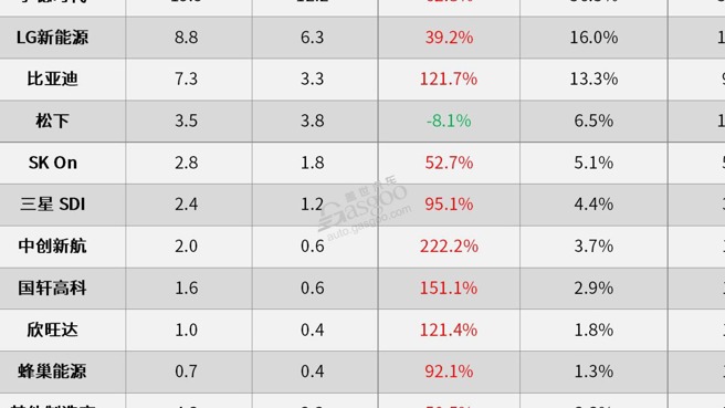 9月全球电动车电池装机量：宁王再创新高，比亚迪“痛失”亚军