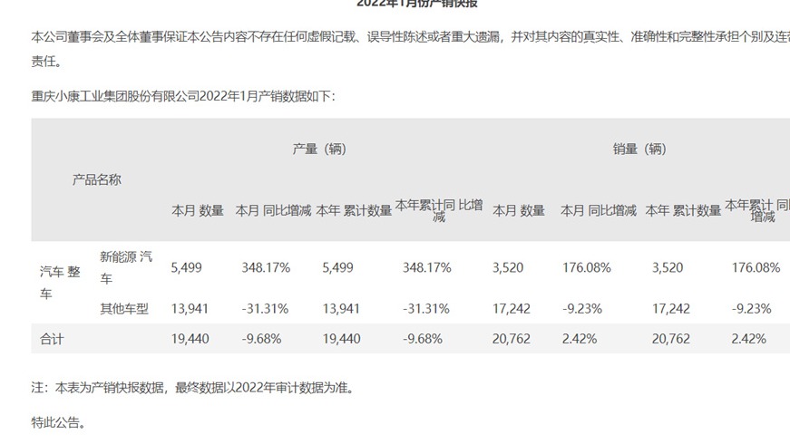 小康股份1月销量出炉：新能源销量同比暴涨，环比却暴跌！