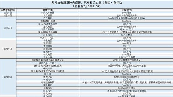 共同抗击新型肺炎疫情，汽车企业在行动