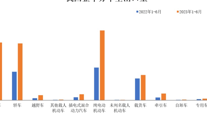 上半年中国汽车出口再超日本，稳坐世界第一