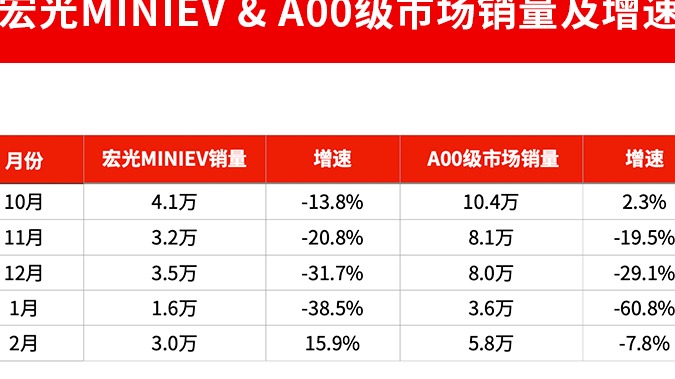 五菱困于「国民神车」
