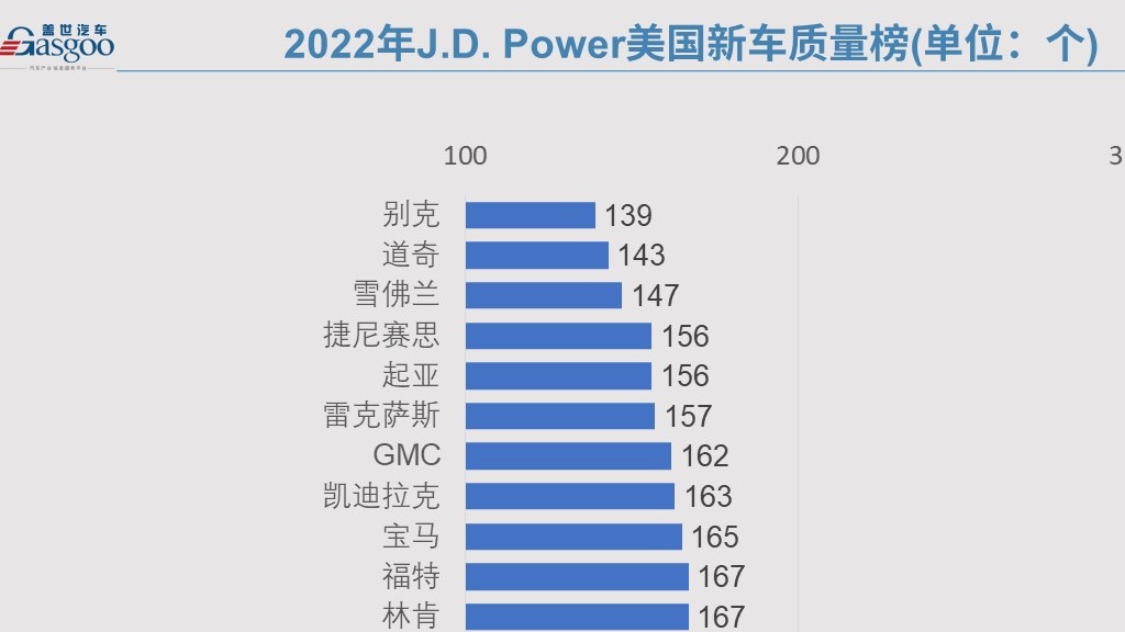 J.D. Power 2022年美国新车质量排名出炉，通用汽车系最大赢家