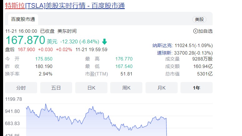 特斯拉股价持续重挫，两个月市值蒸发3万亿 蔚来、小鹏同样暴跌