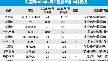 2023年7月国内汽车投诉排行及分析报告