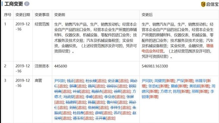 股改落定后 奇瑞29位高管集体退出