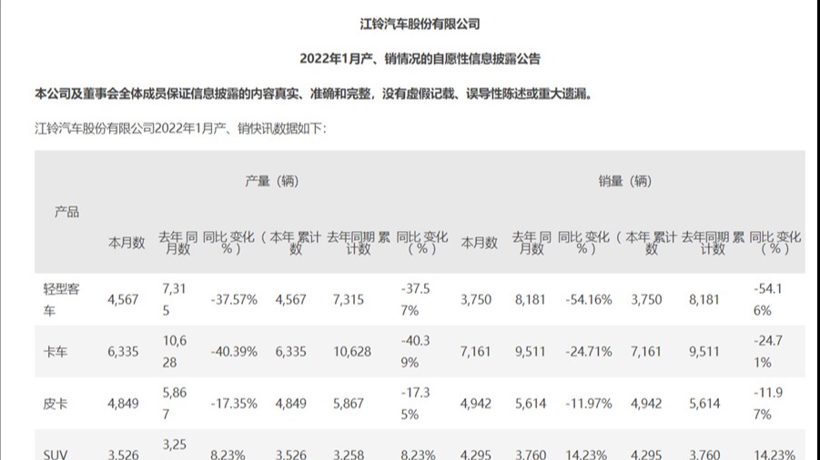 江铃汽车1月销量出炉：SUV成增长亮点