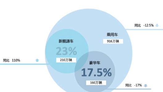 购置税减半助车市销量反弹 下半年迎增长