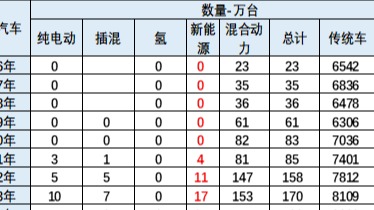 中国占比超六成 1-2月全球新能源车销量几近翻倍