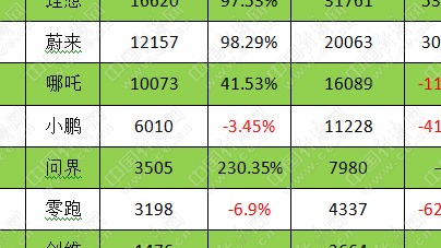 "价格战"尚未扰乱格局,新势力2月集体回暖